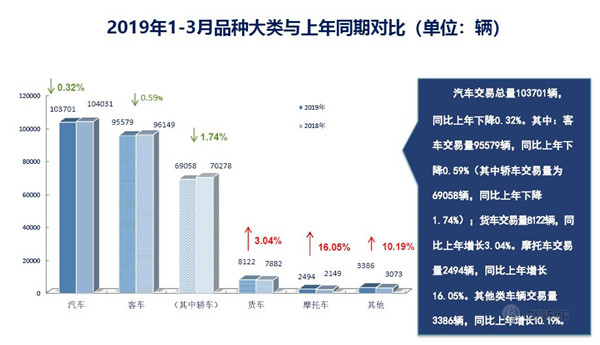 2019年第一季度上海市二手車(chē)?yán)塾?jì)交易量數(shù)據(jù)@chinaadec.com