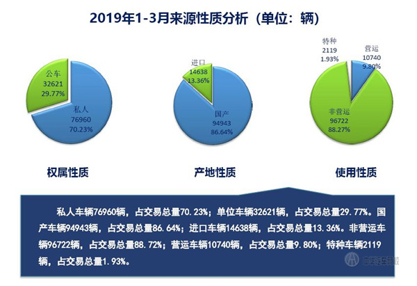 2019年第一季度上海市二手車(chē)?yán)塾?jì)交易量數(shù)據(jù)@chinaadec.com