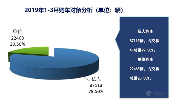 2019年第一季度上海市二手車(chē)?yán)塾?jì)交易量數(shù)據(jù)@chinaadec.com