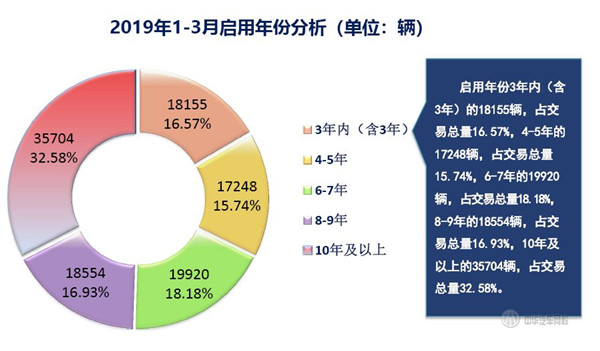 2019年第一季度上海市二手車(chē)?yán)塾?jì)交易量數(shù)據(jù)@chinaadec.com