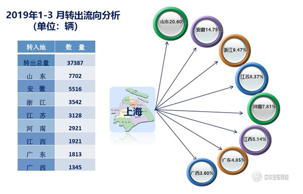 2019年第一季度上海市二手車(chē)?yán)塾?jì)交易量數(shù)據(jù)@chinaadec.com