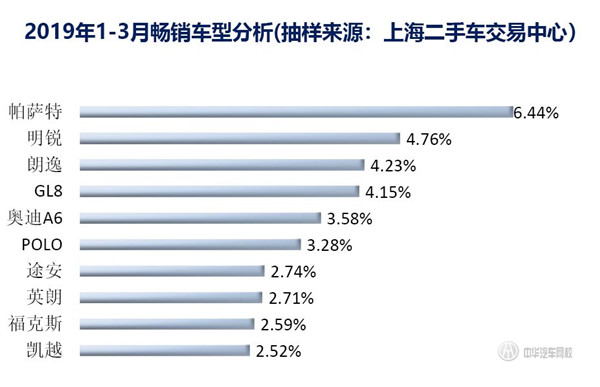 2019年第一季度上海市二手車(chē)?yán)塾?jì)交易量數(shù)據(jù)@chinaadec.com