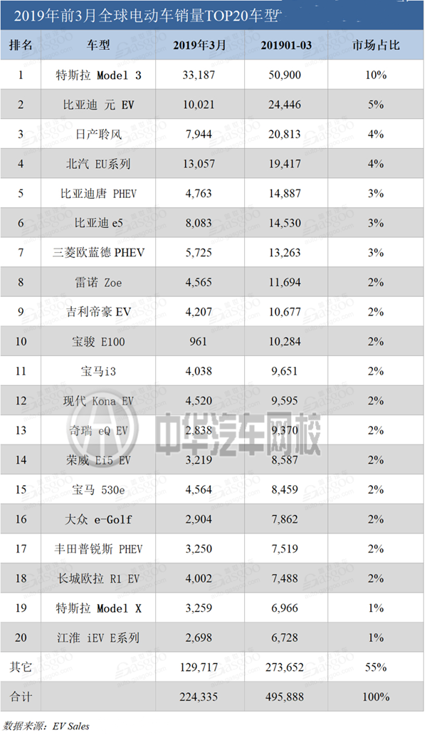 比亞迪蟬聯(lián)19年第一季度純電動車銷量冠軍，特斯拉緊隨其后@chinaadec.com