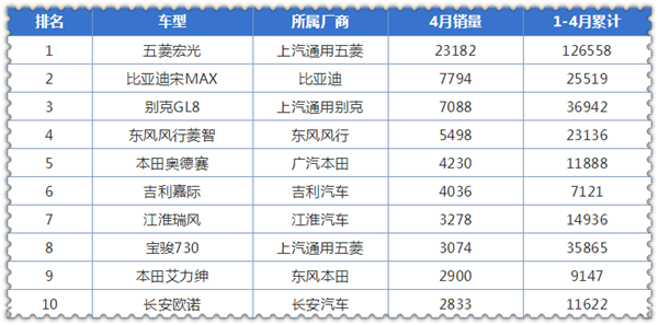 2019年4月汽車銷量排行榜