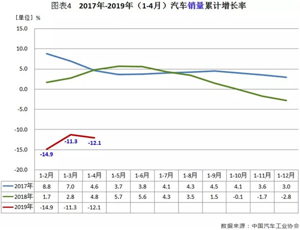 行業(yè)數(shù)據(jù) | 4月汽車市場分析@chinaadec.com