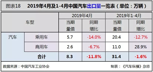 行業(yè)數(shù)據(jù) | 4月汽車市場分析@chinaadec.com