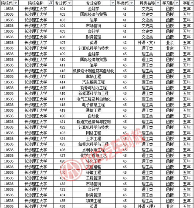 長(zhǎng)沙理工大學(xué)2019年成人高考招生簡(jiǎn)章@chinaadec.com