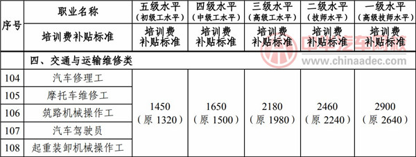 汽車維修工職業(yè)技能補(bǔ)貼最新政策@chinaadec