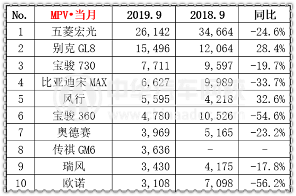 2019年9月汽車銷量排行榜@chinaadec