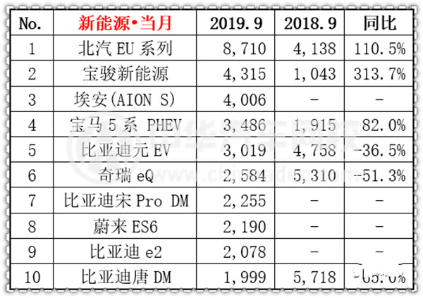 2019年9月汽車銷量排行榜@chinaadec