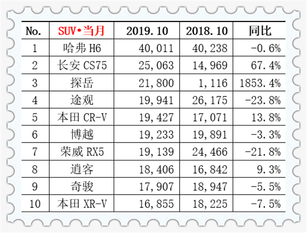 2019年10月汽車銷量排行榜@chinaadec