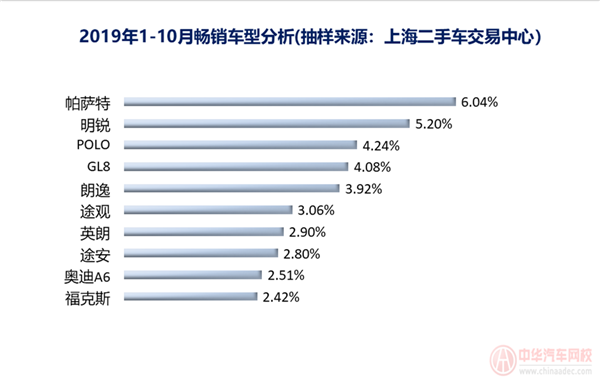 上海市二手車行業(yè)分析報告@chinaadec