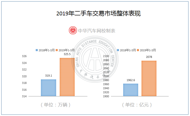 2019第一季度二手車市場分析@chinaadec.com