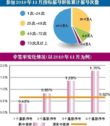 粵A車牌實行階梯搖號@chinaadec