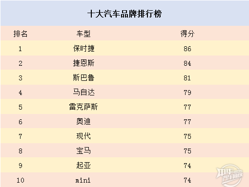 消費(fèi)者滿意度最高的十大汽車品牌，馬自達(dá)強(qiáng)勢(shì)逆襲@chinaadec