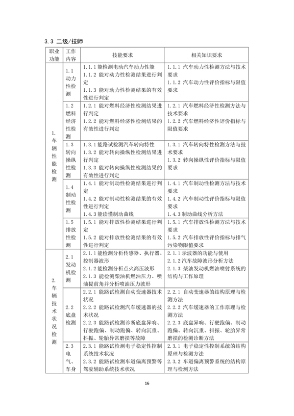 國家職業(yè)技能標準——機動車檢測工@chinaadec