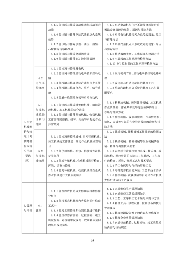 國(guó)家職業(yè)技能標(biāo)準(zhǔn)——農(nóng)機(jī)修理工@chinaadec