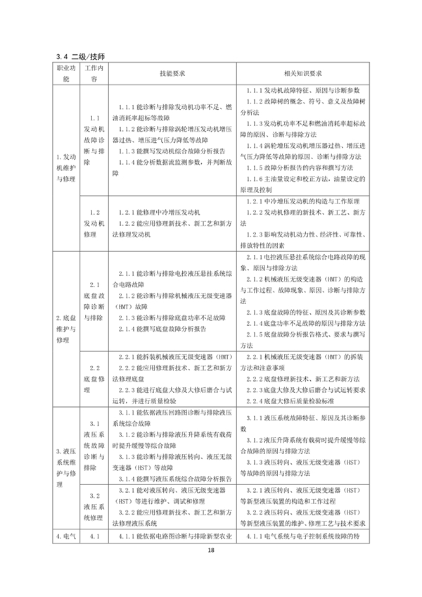 國(guó)家職業(yè)技能標(biāo)準(zhǔn)——農(nóng)機(jī)修理工@chinaadec