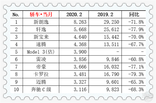 2020年2月汽車銷量排行榜@chinaadec