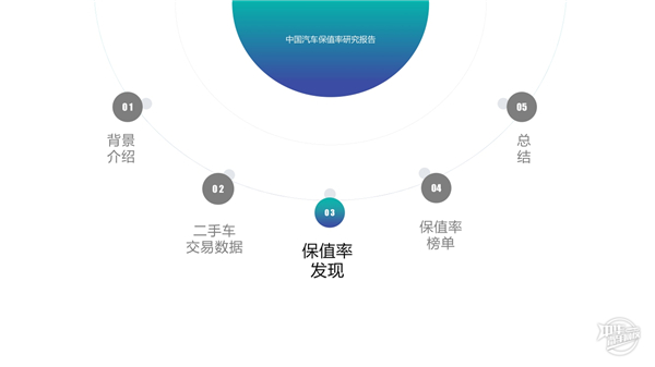 中國汽車保值率研究報告@chinaadec