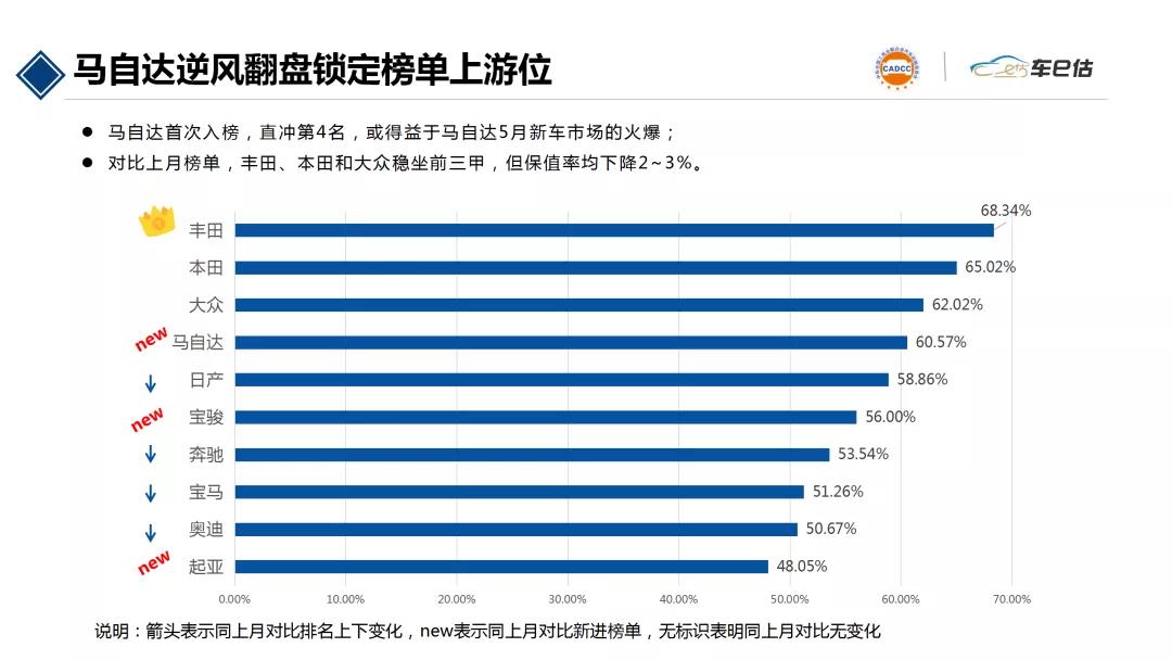 2020年5月汽車保值率報(bào)告@chinaadec.com