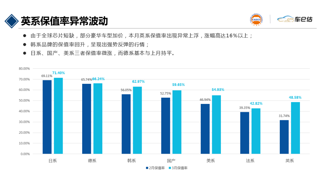 2021年3月汽車保值率報(bào)告chinaadec.com