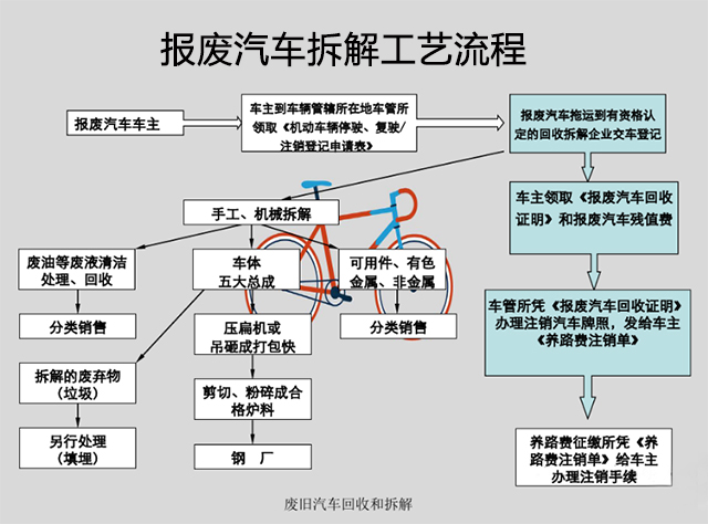 報(bào)廢汽車的拆解工藝流程@chinaadec.com