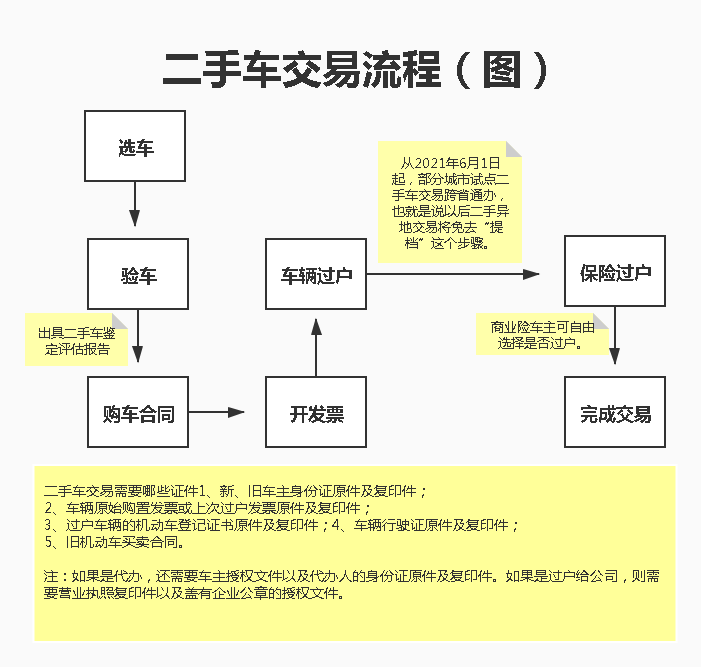 二手車(chē)交易流程圖@chinaadec.com