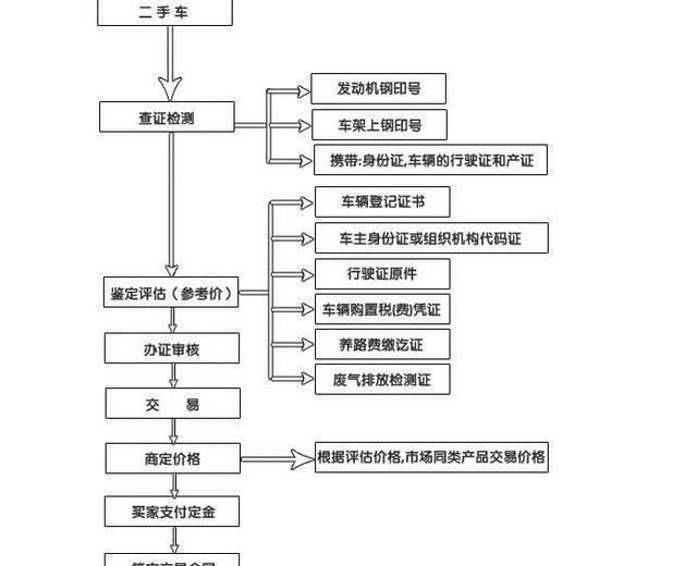 2021年二手車買賣注意事項(xiàng)及詳細(xì)流程@chinaadec.com