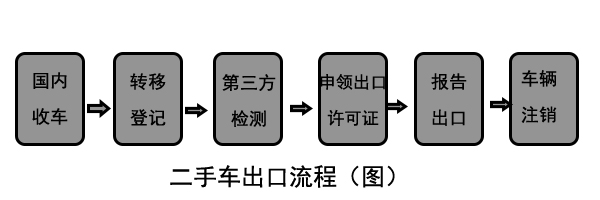 二手車(chē)出口流程圖@chinaadec.com