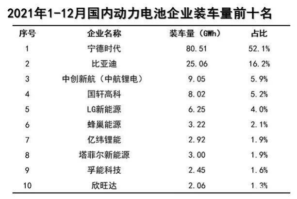 2021年動(dòng)力電池裝機(jī)量TOP10出爐