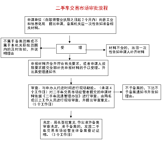 二手車交易市場審批流程