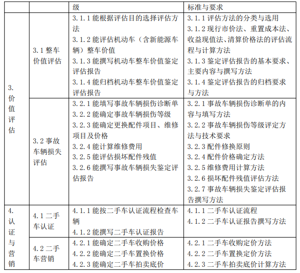 機(jī)動(dòng)車(chē)鑒定評(píng)估師四級(jí)是什么水平