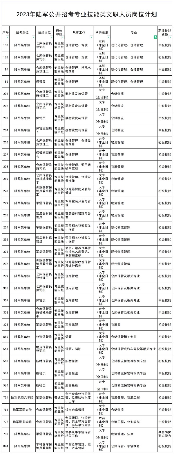 那么物流服務(wù)師證可以用來(lái)報(bào)部隊(duì)文職保管員崗位嗎